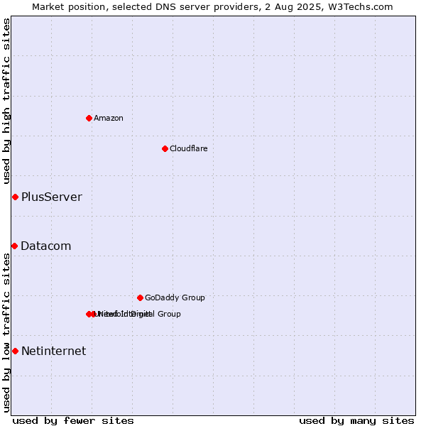 Market position of PlusServer vs. Netinternet vs. Datacom