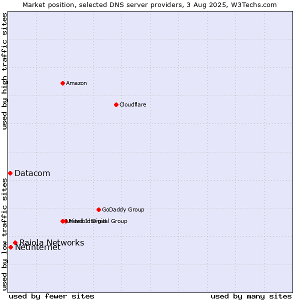 Market position of Raiola Networks vs. Netinternet vs. Datacom