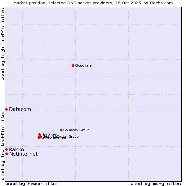 Market position of Netinternet vs. Rakko vs. Datacom