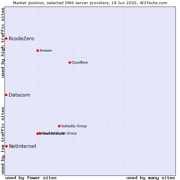 Market position of Netinternet vs. Datacom vs. RcodeZero