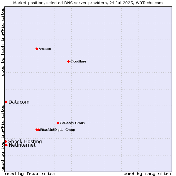 Market position of Netinternet vs. Datacom vs. Shock Hosting