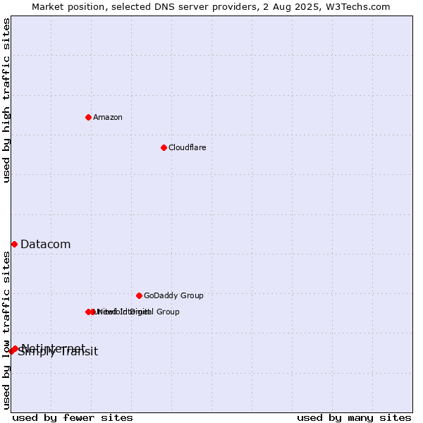Market position of Netinternet vs. Datacom vs. Simply Transit