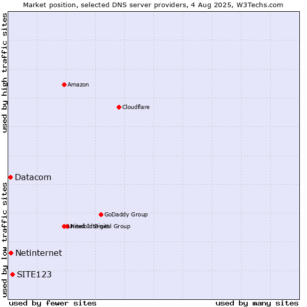 Market position of SITE123 vs. Netinternet vs. Datacom