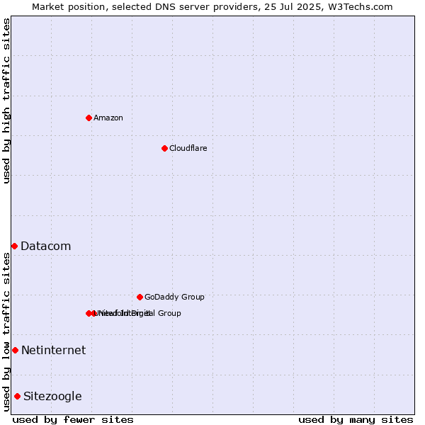 Market position of Sitezoogle vs. Netinternet vs. Datacom