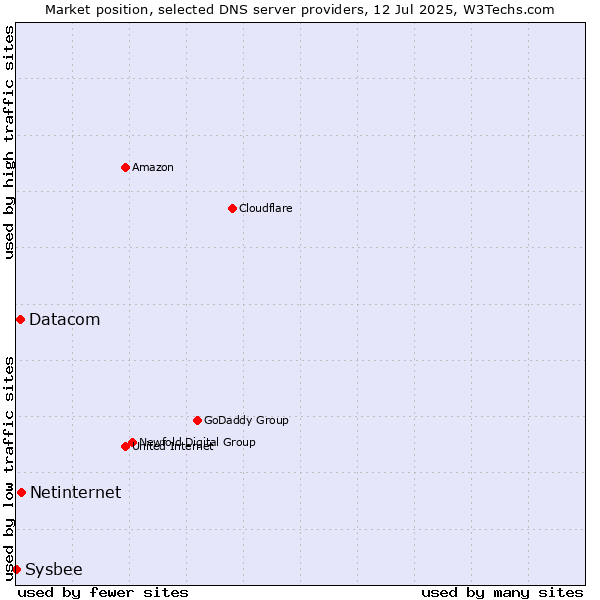 Market position of Netinternet vs. Datacom vs. Sysbee