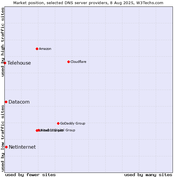Market position of Netinternet vs. Datacom vs. Telehouse