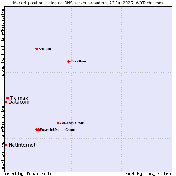 Market position of Ticimax vs. Netinternet vs. Datacom