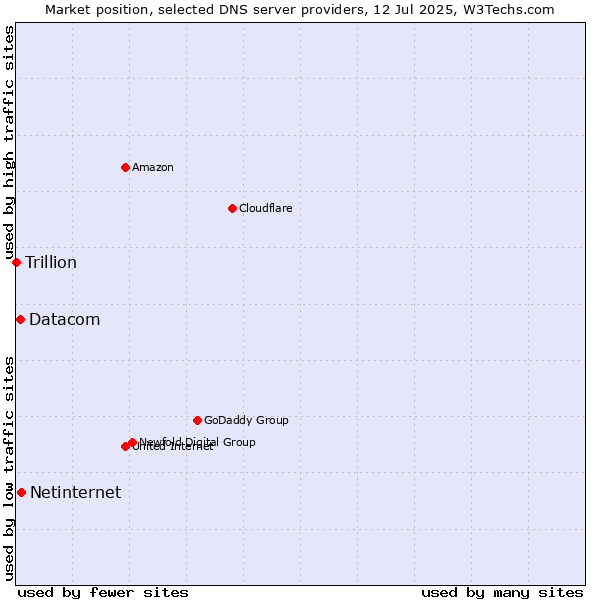 Market position of Netinternet vs. Datacom vs. Trillion
