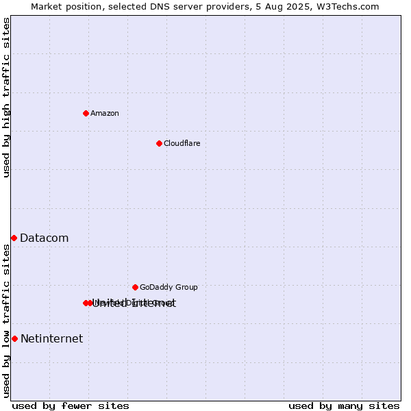 Market position of United Internet vs. Netinternet vs. Datacom