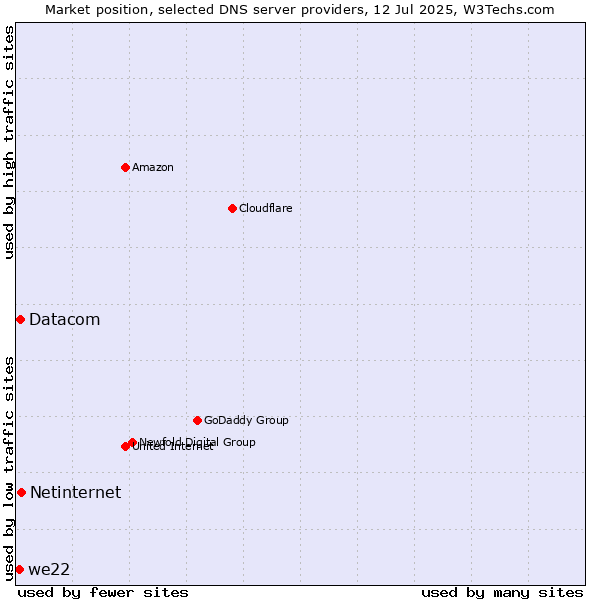 Market position of Netinternet vs. Datacom vs. we22
