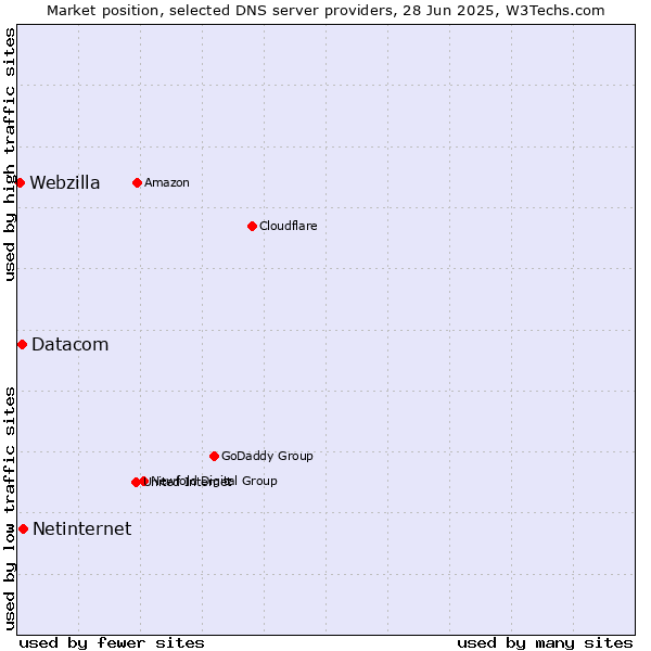 Market position of Netinternet vs. Datacom vs. Webzilla