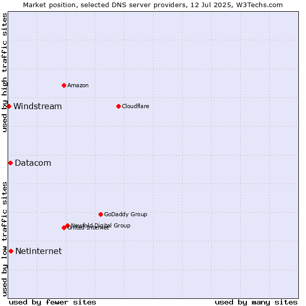 Market position of Netinternet vs. Datacom vs. Windstream