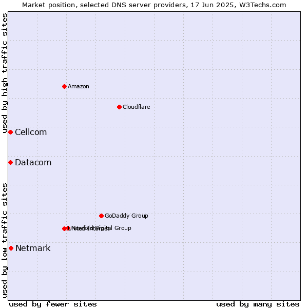 Market position of Netmark vs. Cellcom vs. Datacom
