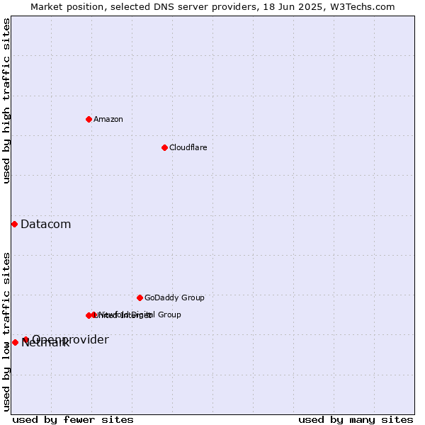 Market position of Openprovider vs. Netmark vs. Datacom