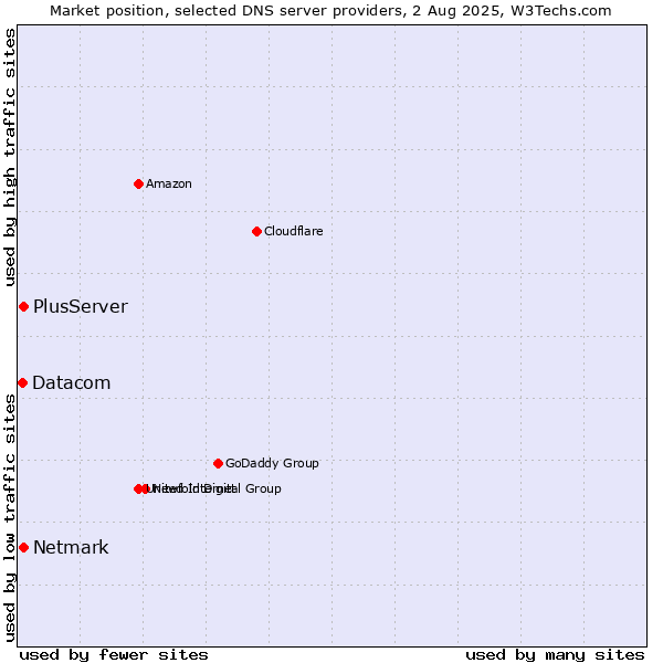 Market position of PlusServer vs. Netmark vs. Datacom