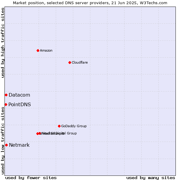 Market position of Netmark vs. Datacom vs. PointDNS