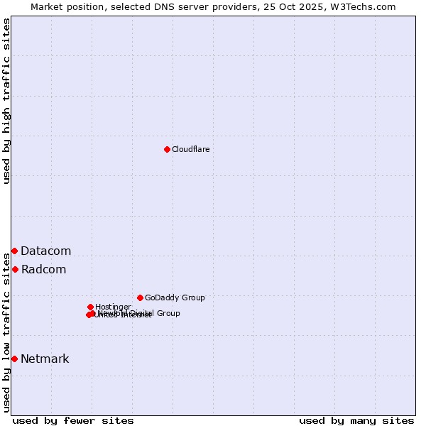 Market position of Radcom vs. Netmark vs. Datacom