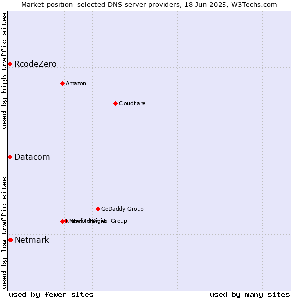 Market position of Netmark vs. Datacom vs. RcodeZero