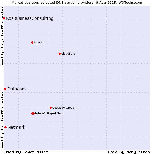 Market position of Netmark vs. Datacom vs. RosBusinessConsulting