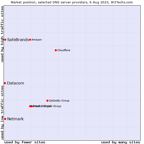Market position of SafeBrands vs. Netmark vs. Datacom