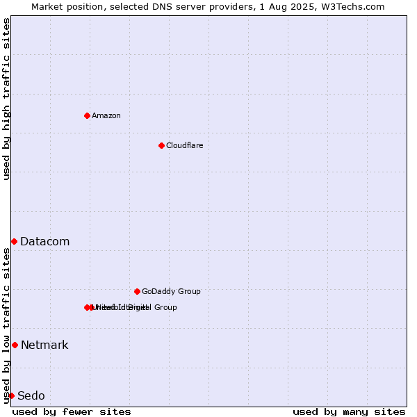 Market position of Netmark vs. Datacom vs. Sedo