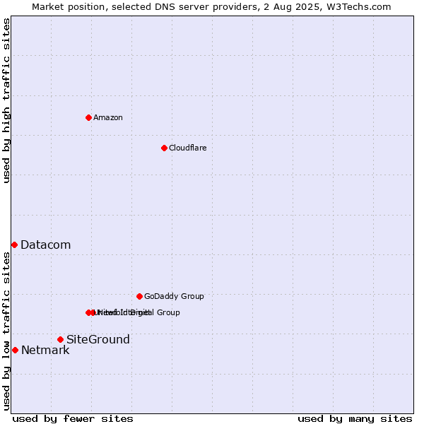 Market position of SiteGround vs. Netmark vs. Datacom