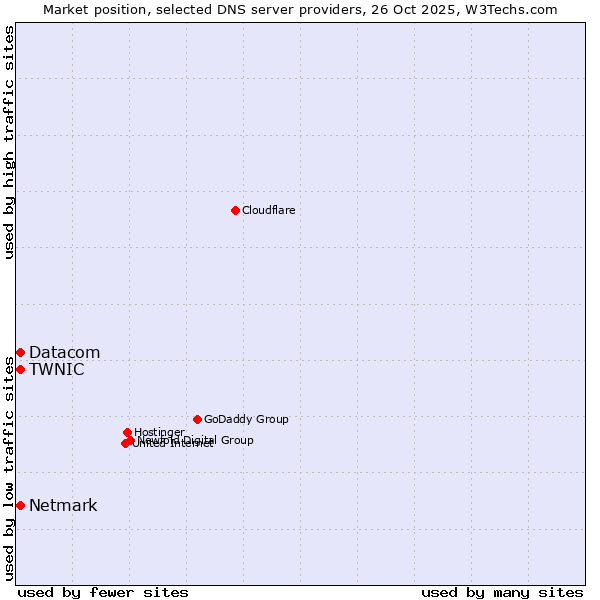 Market position of TWNIC vs. Netmark vs. Datacom