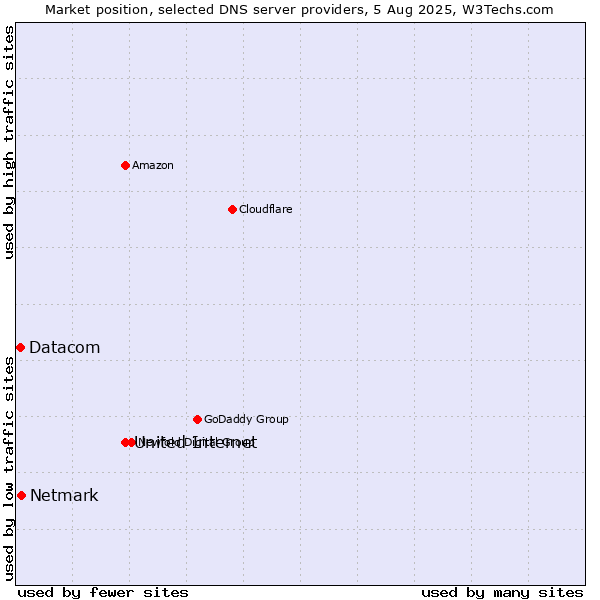 Market position of United Internet vs. Netmark vs. Datacom