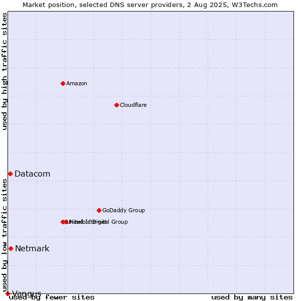 Market position of Netmark vs. Datacom vs. Vangus