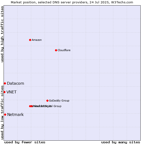 Market position of Netmark vs. Datacom vs. VNET