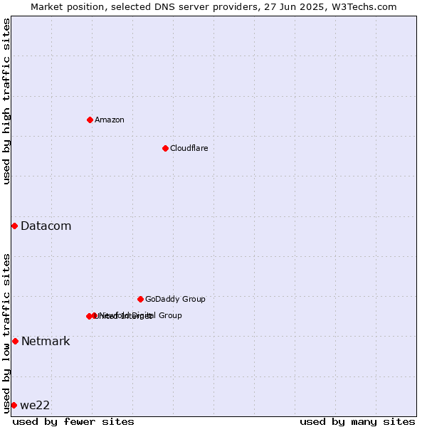 Market position of Netmark vs. Datacom vs. we22