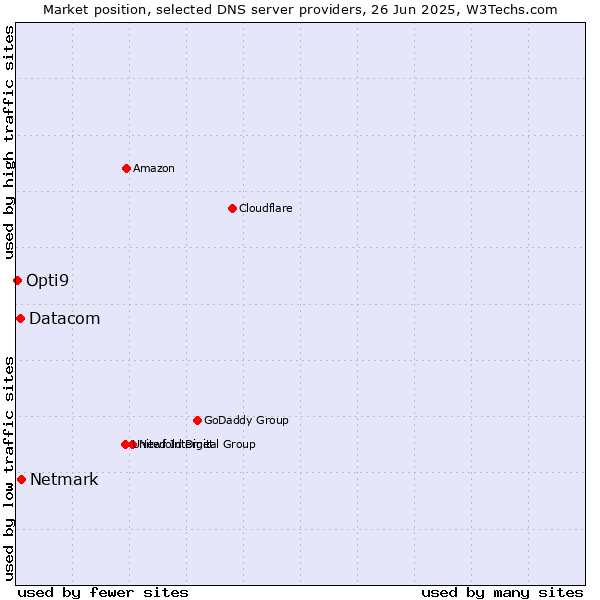 Market position of Netmark vs. Datacom vs. Opti9