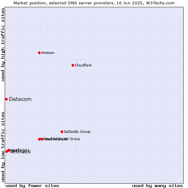 Market position of webgo vs. Netmark vs. Datacom