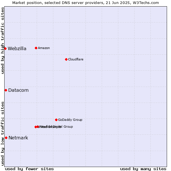 Market position of Netmark vs. Datacom vs. Webzilla