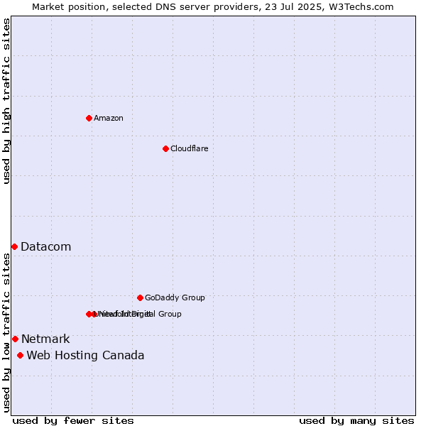Market position of Web Hosting Canada vs. Netmark vs. Datacom