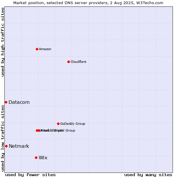 Market position of Wix vs. Netmark vs. Datacom