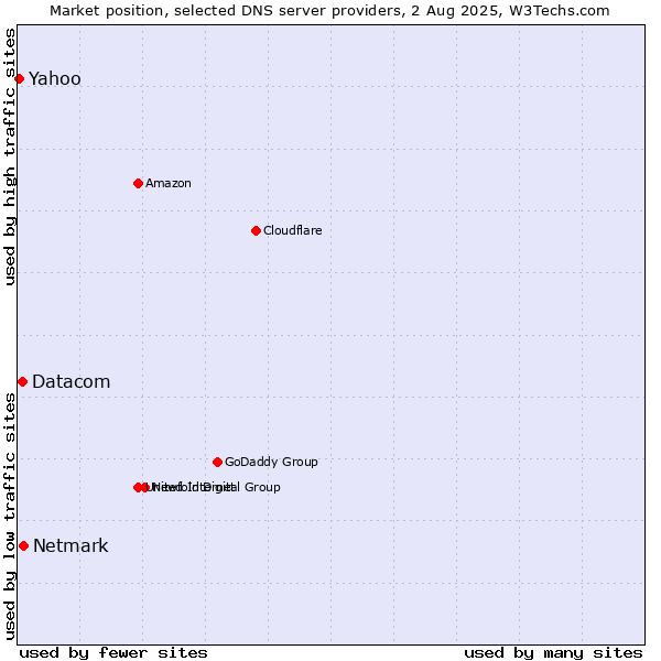 Market position of Netmark vs. Datacom vs. Yahoo