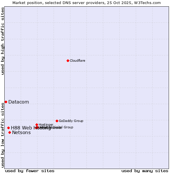 Market position of Netsons vs. H88 Web Hosting vs. Datacom