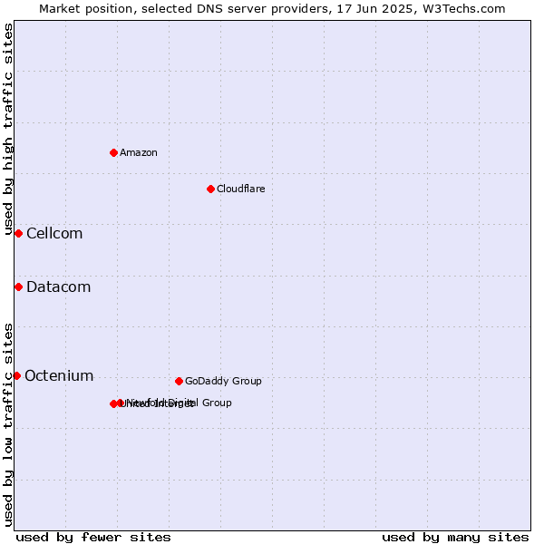 Market position of Cellcom vs. Datacom vs. Octenium