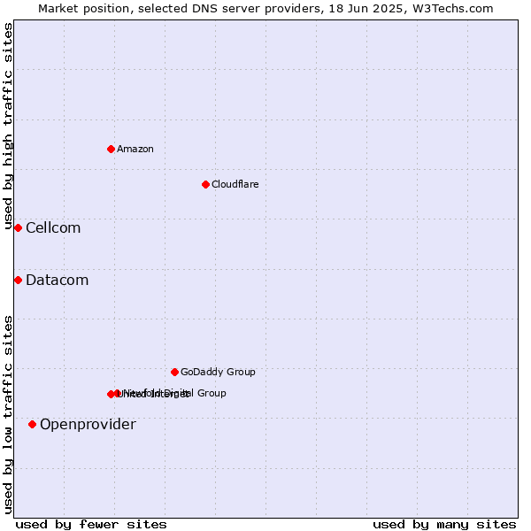 Market position of Openprovider vs. Cellcom vs. Datacom