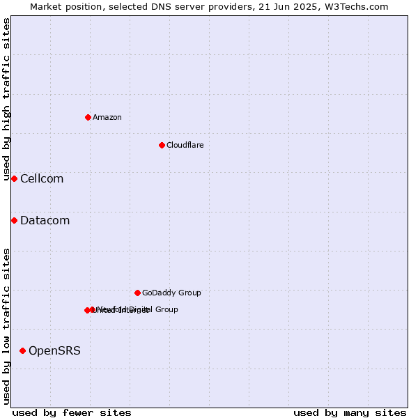 Market position of OpenSRS vs. Cellcom vs. Datacom