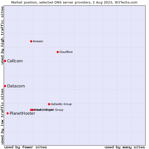 Market position of PlanetHoster vs. Cellcom vs. Datacom