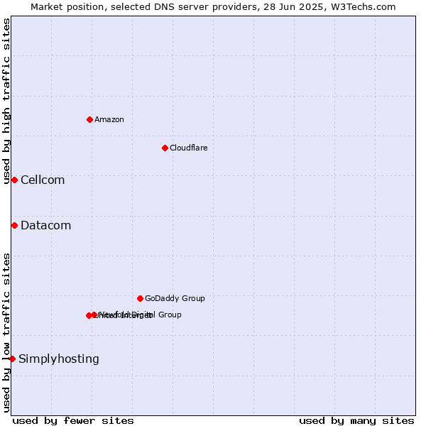 Market position of Cellcom vs. Datacom vs. Simplyhosting