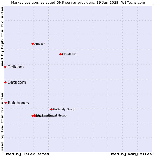 Market position of Raidboxes vs. Cellcom vs. Datacom