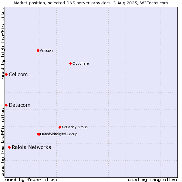 Market position of Raiola Networks vs. Cellcom vs. Datacom