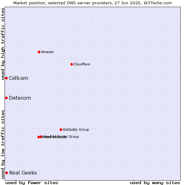 Market position of Real Geeks vs. Cellcom vs. Datacom