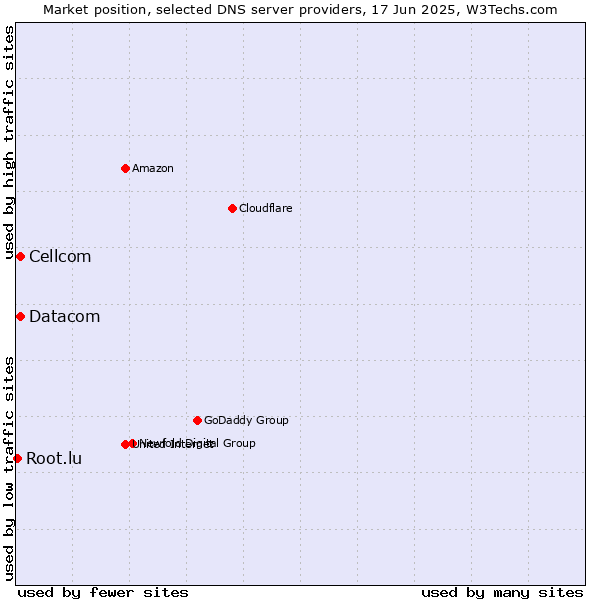 Market position of Cellcom vs. Datacom vs. Root.lu