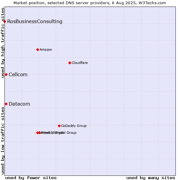 Market position of Cellcom vs. Datacom vs. RosBusinessConsulting