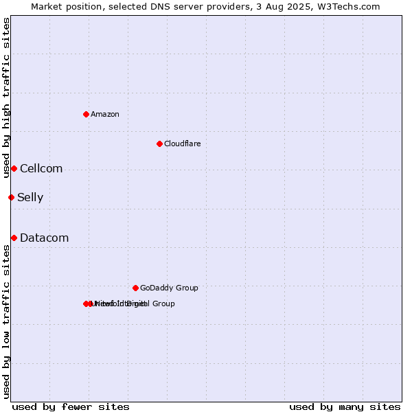 Market position of Cellcom vs. Datacom vs. Selly