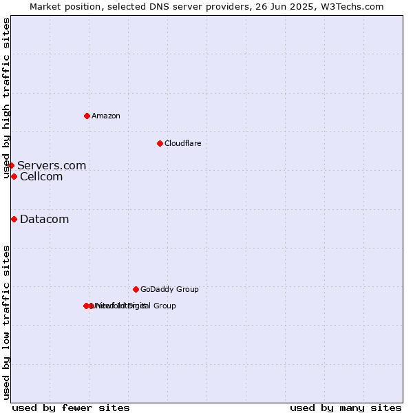 Market position of Cellcom vs. Datacom vs. Servers.com